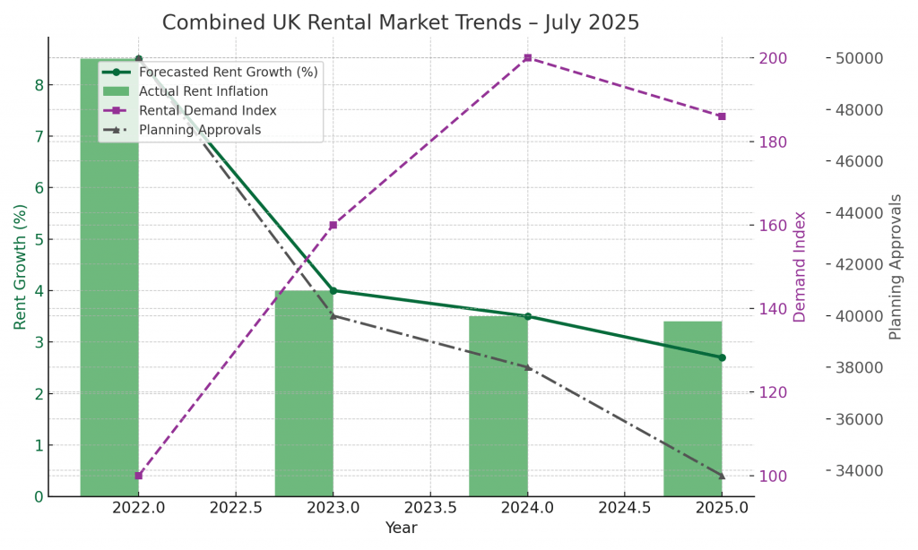 Combined Market Trends July 2025