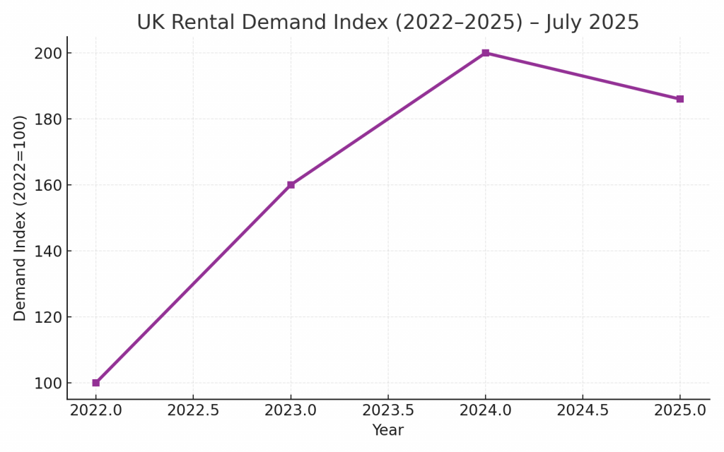 UK Rental Demand Index