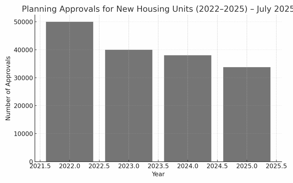 Planning Approvals for New Housing Units